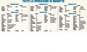 Sintesi delle operazioni di mercato di Marotta alla Juventus | immagini dal web