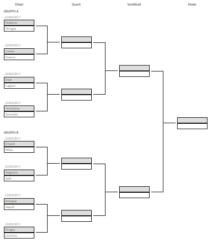 Milan e Napoli raggiungono Inter e Juve. Gli accoppiamenti degli ottavi